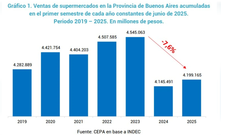 Los Tickets De Los Supermercados Del Conurbano Reflejan El Empobrecimiento De Los Hogares