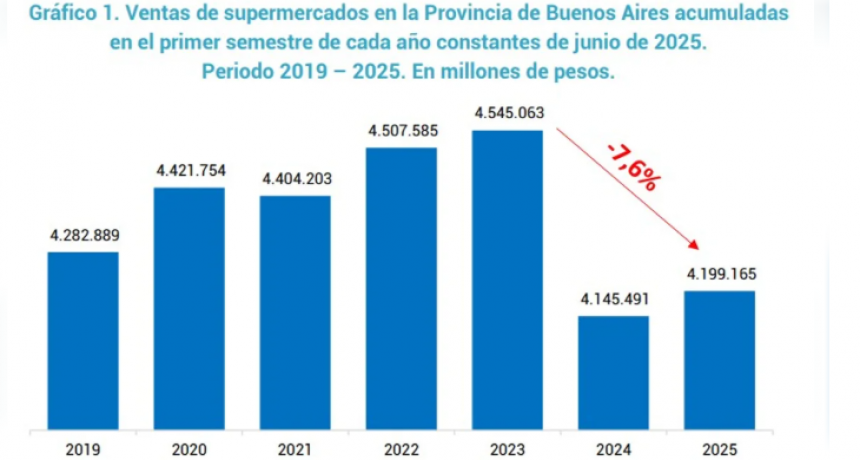 Los Tickets De Los Supermercados Del Conurbano Reflejan El Empobrecimiento De Los Hogares