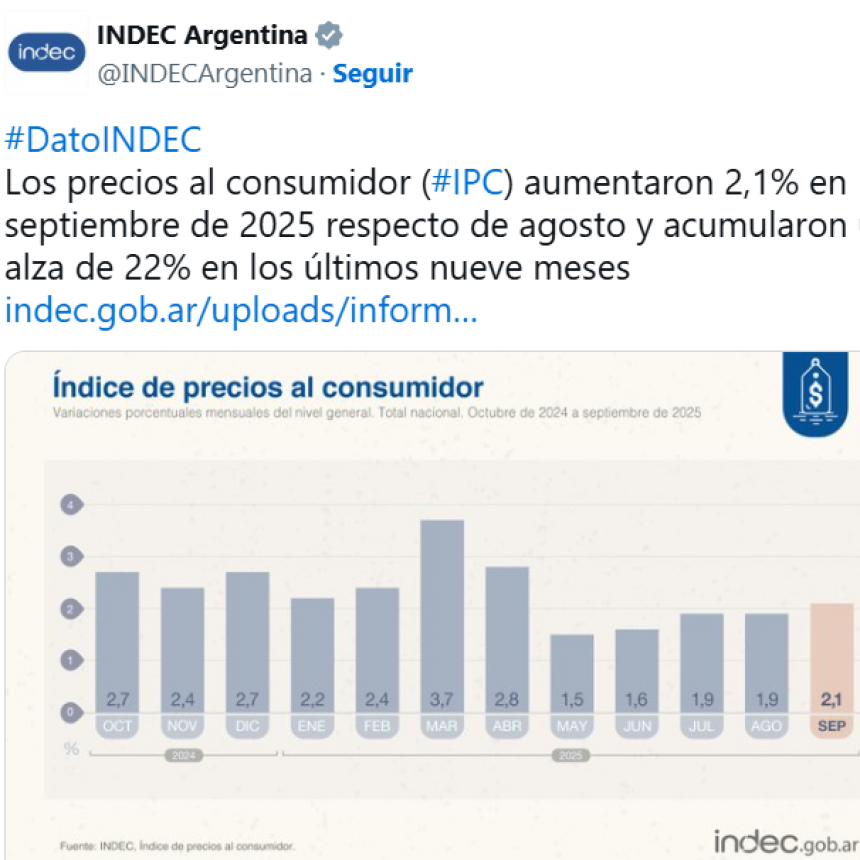 La Inflación De Septiembre Se Aceleró A 2,1%, Según Indec